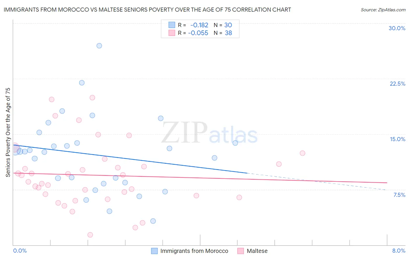 Immigrants from Morocco vs Maltese Seniors Poverty Over the Age of 75