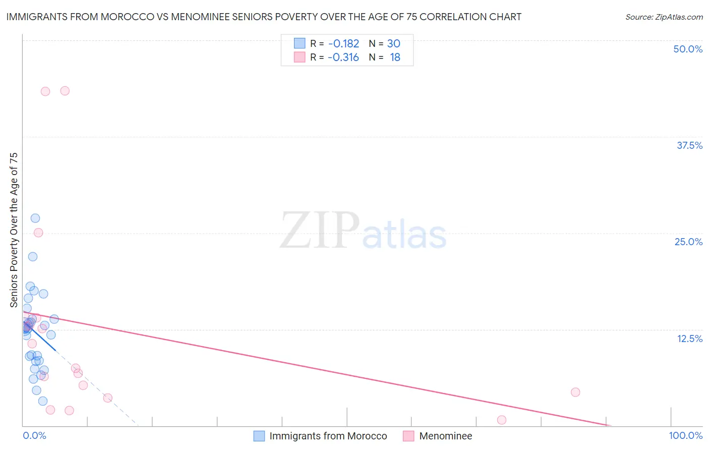 Immigrants from Morocco vs Menominee Seniors Poverty Over the Age of 75