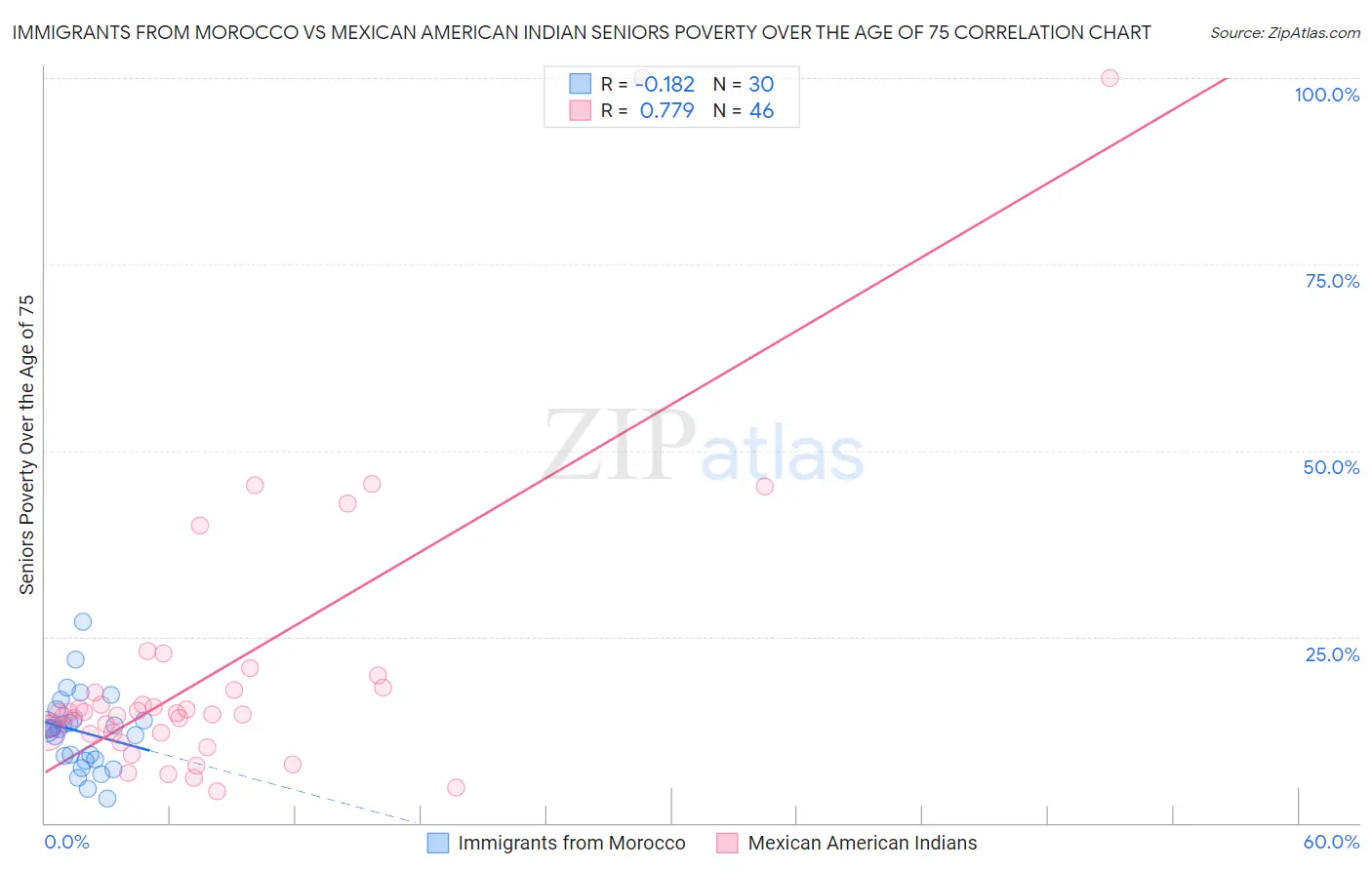 Immigrants from Morocco vs Mexican American Indian Seniors Poverty Over the Age of 75