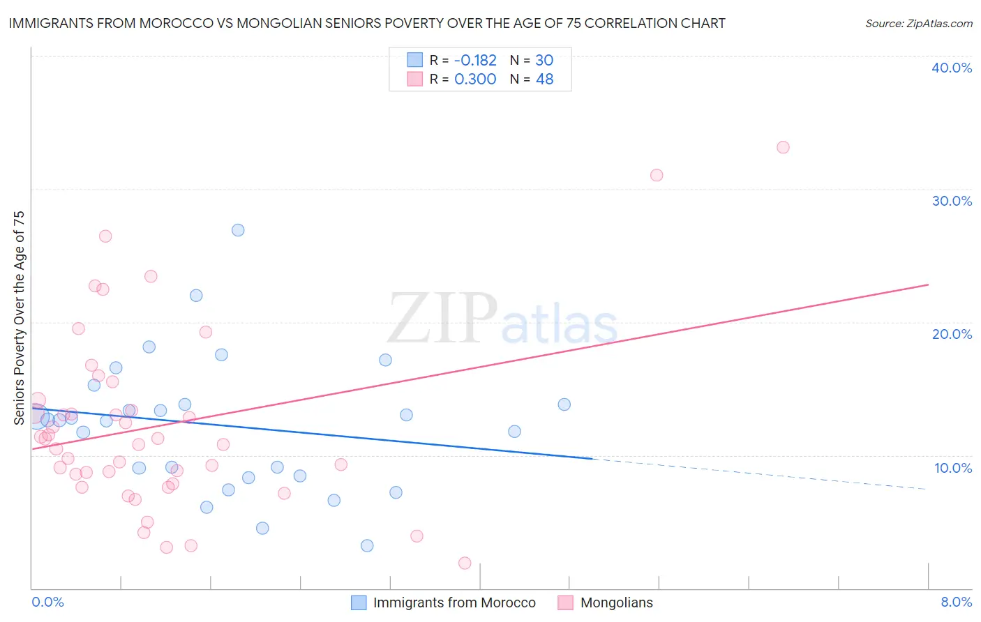 Immigrants from Morocco vs Mongolian Seniors Poverty Over the Age of 75