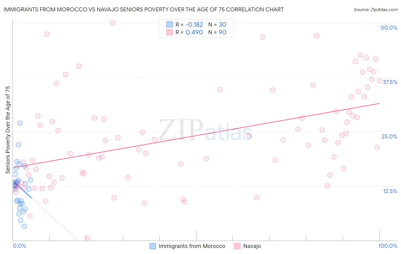 Immigrants from Morocco vs Navajo Seniors Poverty Over the Age of 75