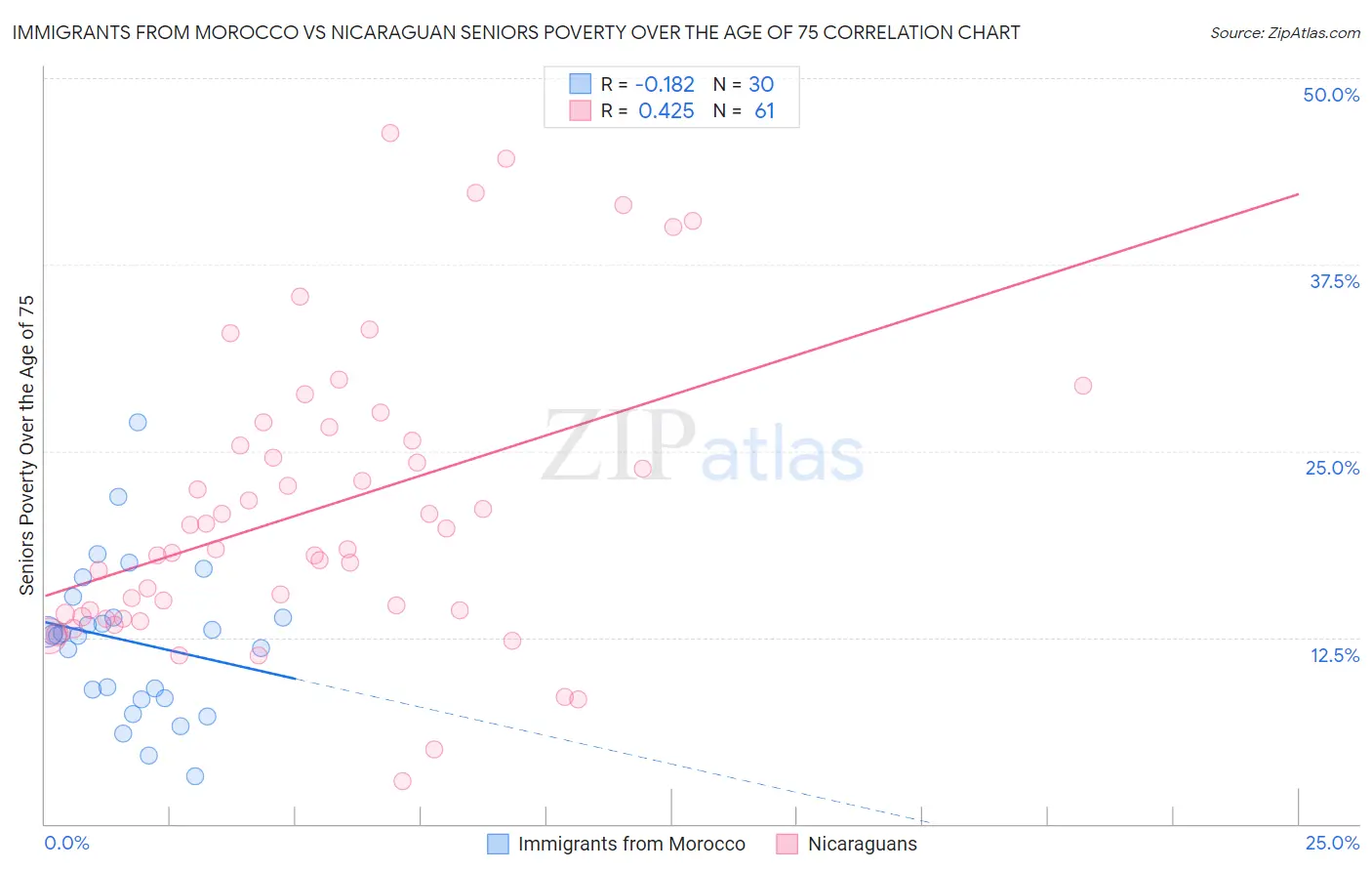 Immigrants from Morocco vs Nicaraguan Seniors Poverty Over the Age of 75