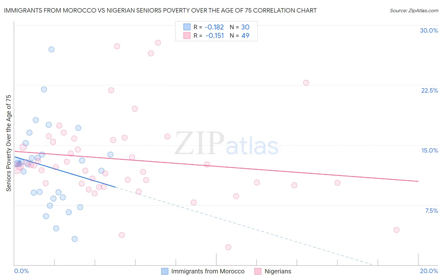 Immigrants from Morocco vs Nigerian Seniors Poverty Over the Age of 75