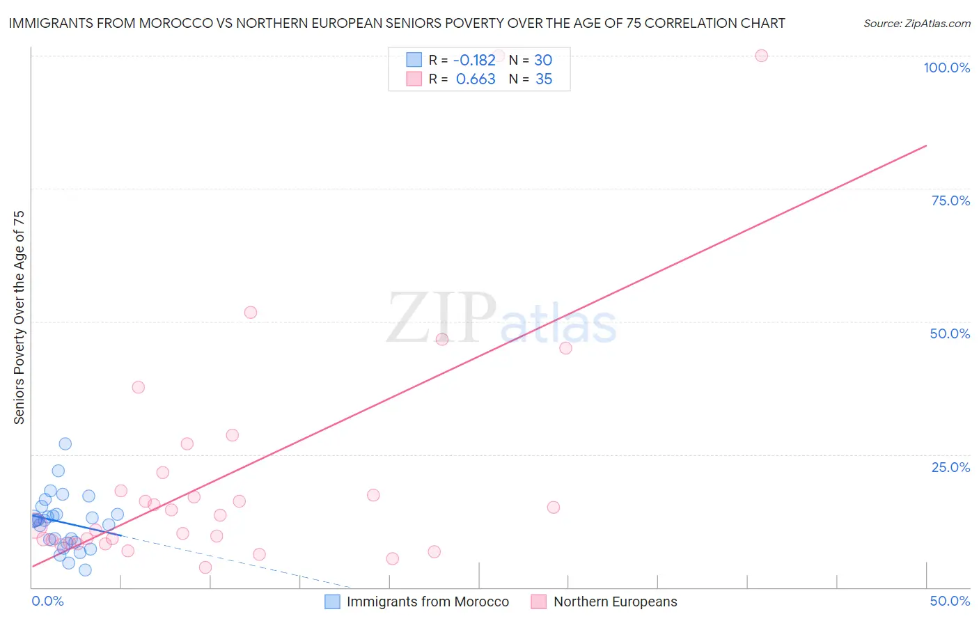 Immigrants from Morocco vs Northern European Seniors Poverty Over the Age of 75
