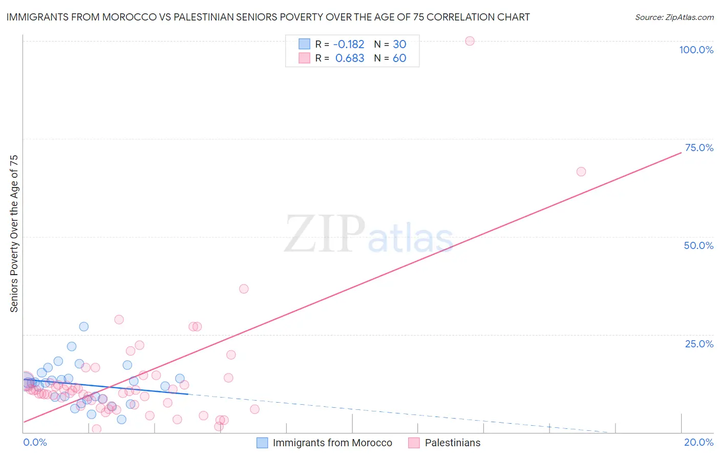 Immigrants from Morocco vs Palestinian Seniors Poverty Over the Age of 75