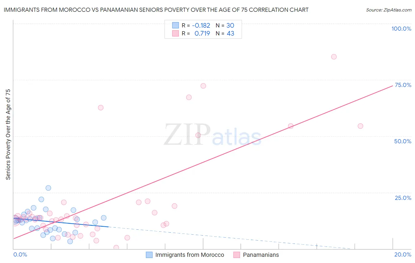 Immigrants from Morocco vs Panamanian Seniors Poverty Over the Age of 75