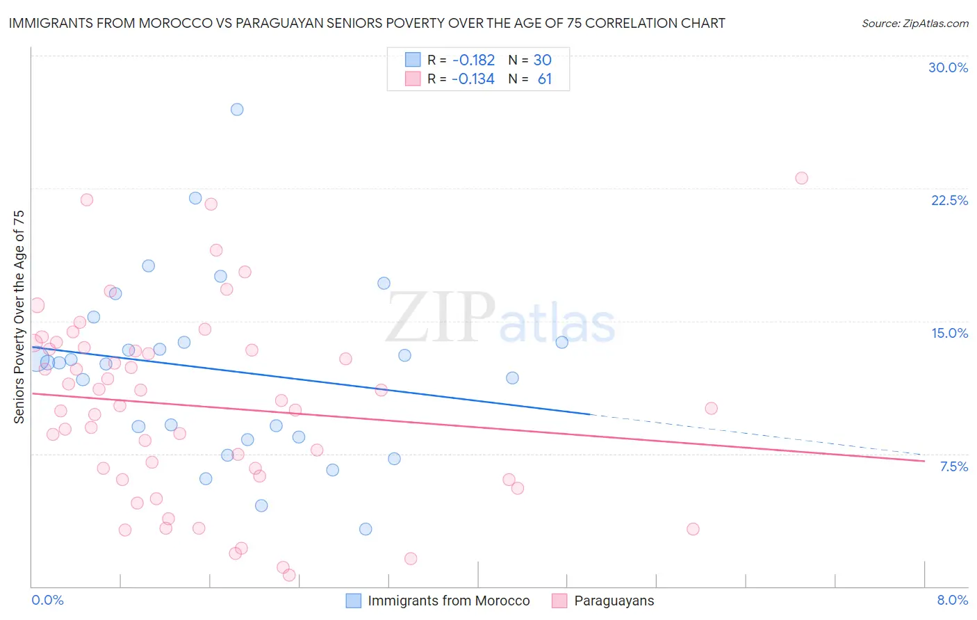 Immigrants from Morocco vs Paraguayan Seniors Poverty Over the Age of 75