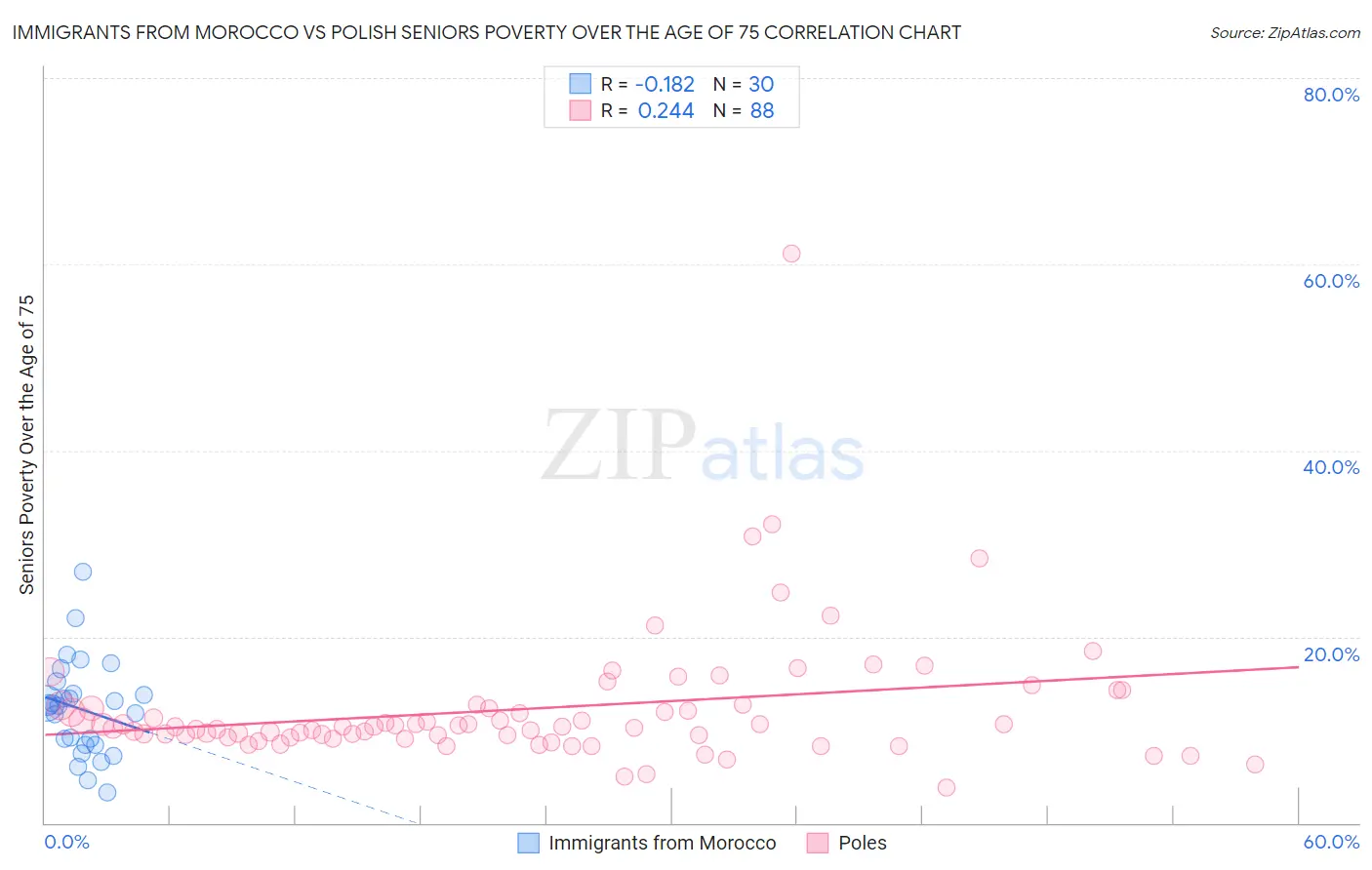 Immigrants from Morocco vs Polish Seniors Poverty Over the Age of 75