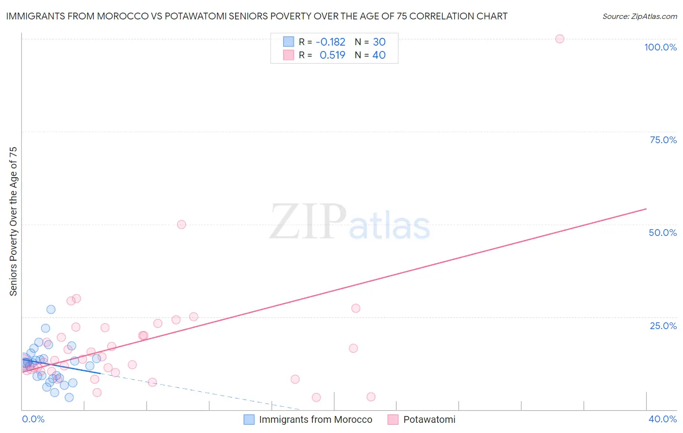 Immigrants from Morocco vs Potawatomi Seniors Poverty Over the Age of 75