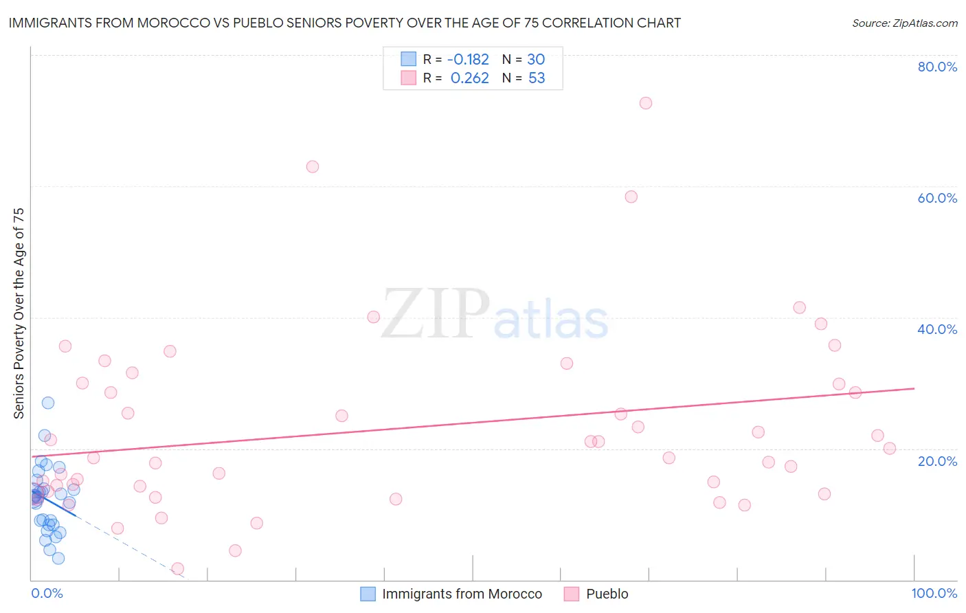 Immigrants from Morocco vs Pueblo Seniors Poverty Over the Age of 75