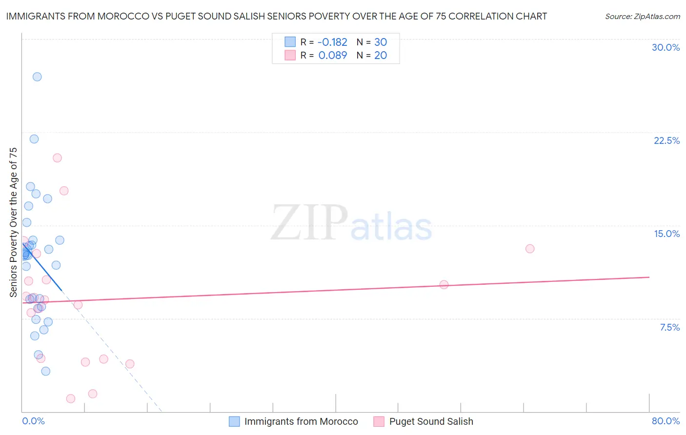 Immigrants from Morocco vs Puget Sound Salish Seniors Poverty Over the Age of 75