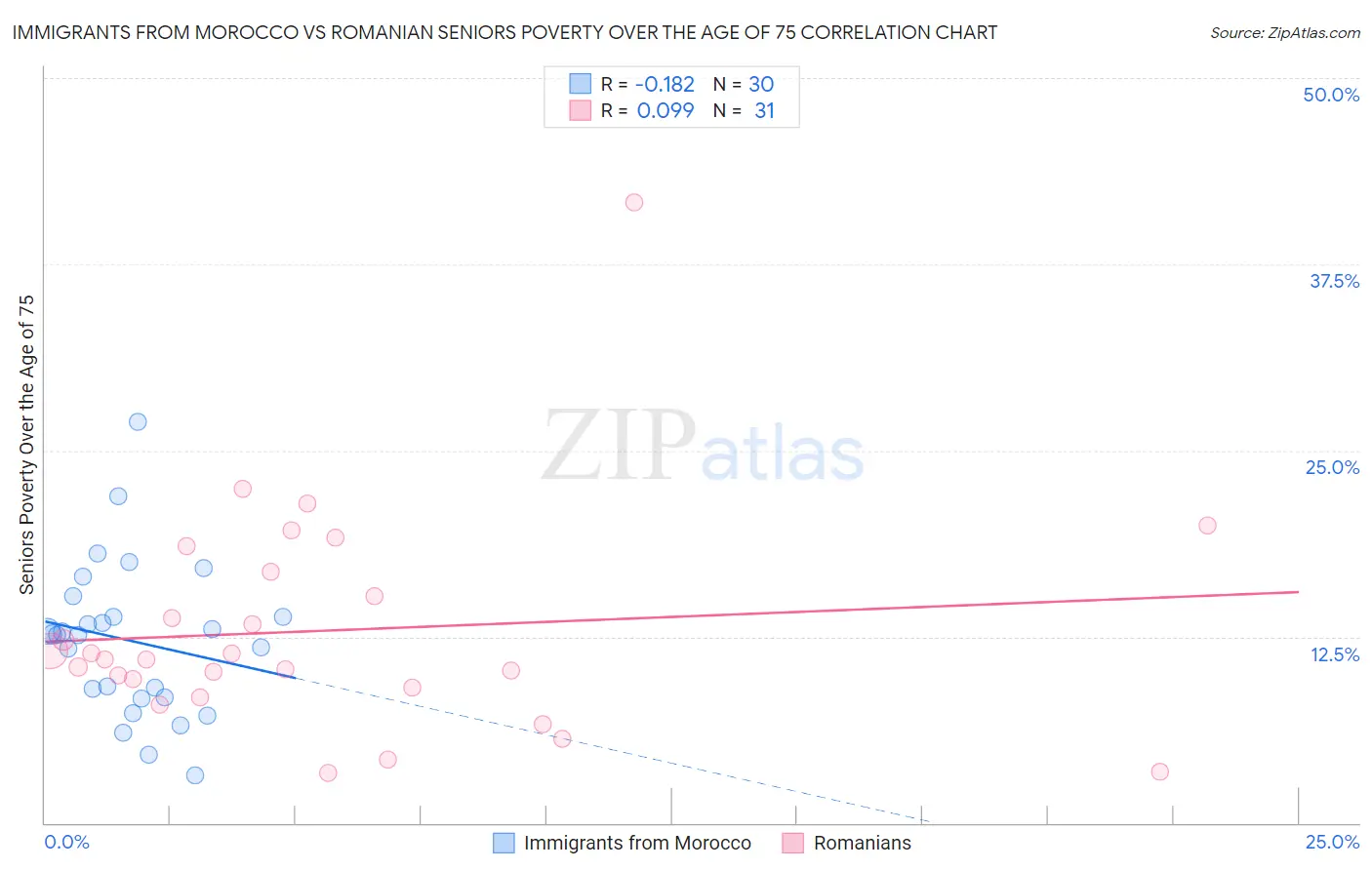 Immigrants from Morocco vs Romanian Seniors Poverty Over the Age of 75