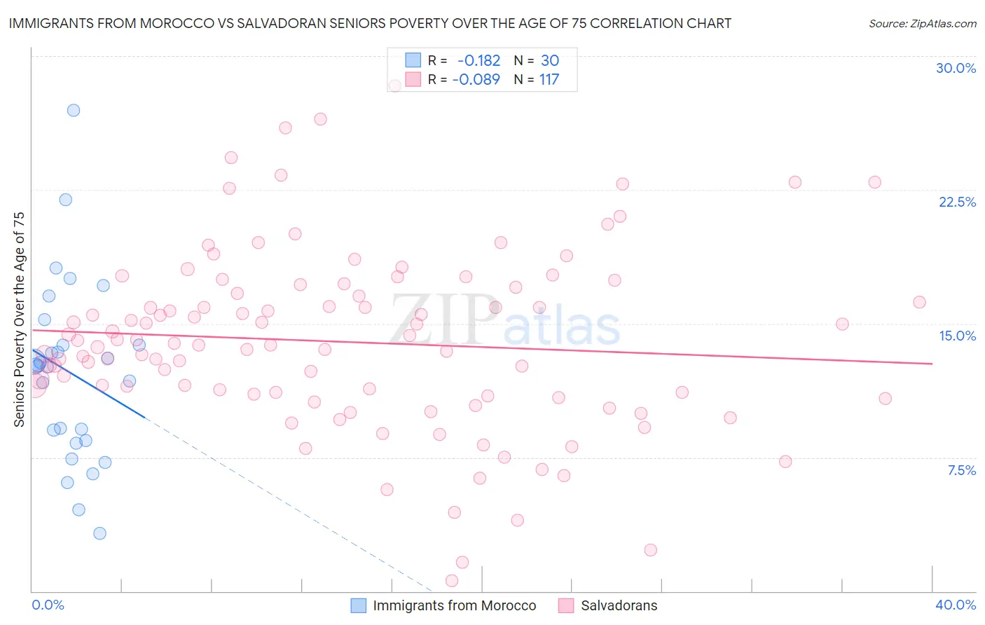Immigrants from Morocco vs Salvadoran Seniors Poverty Over the Age of 75