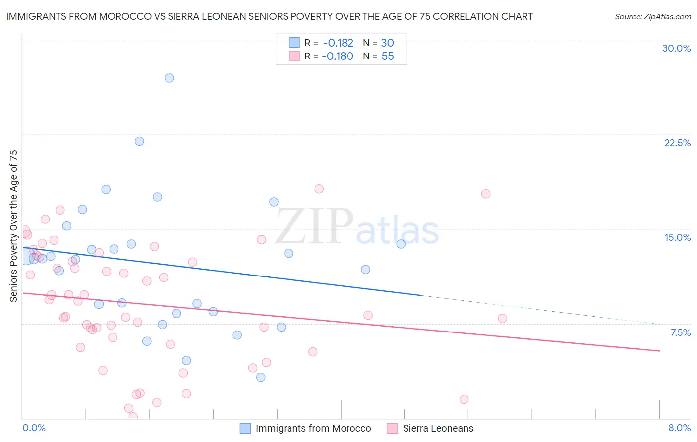 Immigrants from Morocco vs Sierra Leonean Seniors Poverty Over the Age of 75