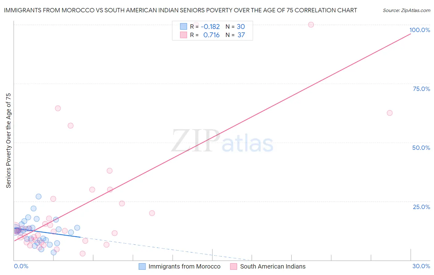 Immigrants from Morocco vs South American Indian Seniors Poverty Over the Age of 75