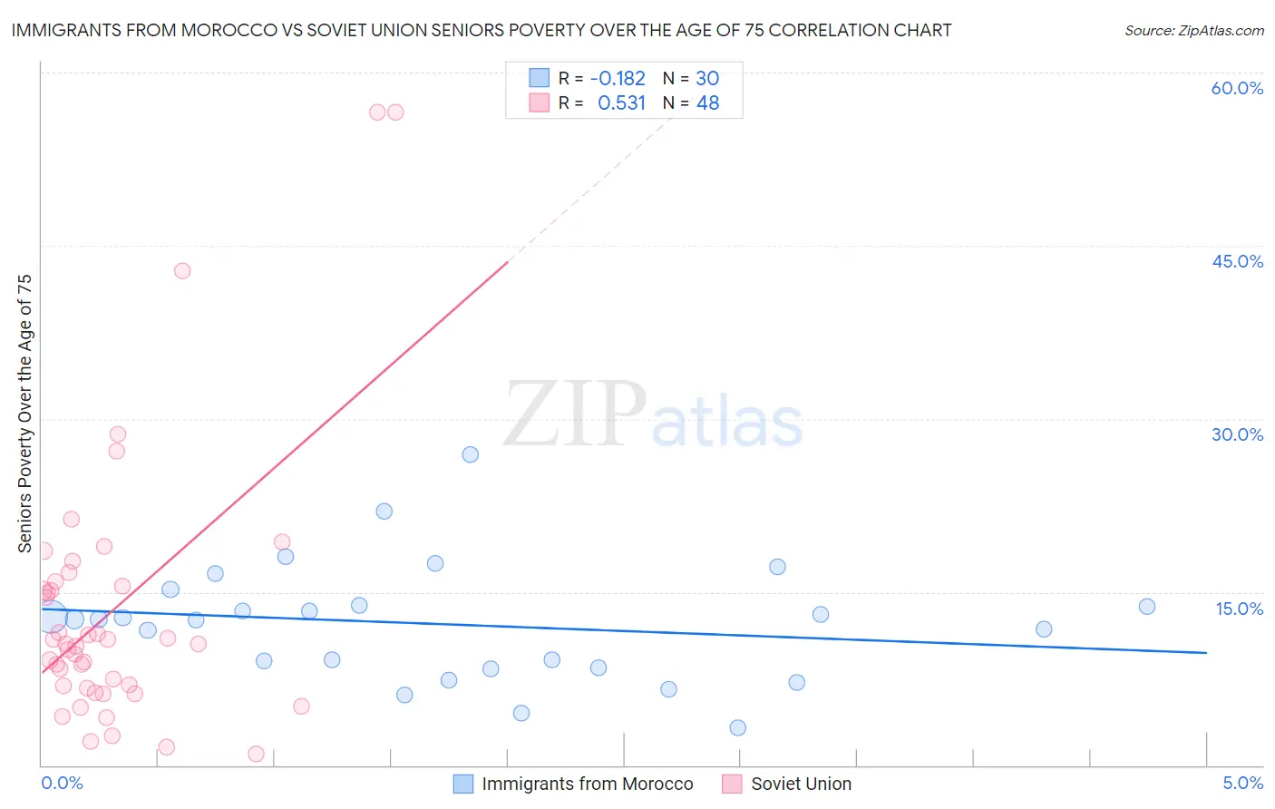 Immigrants from Morocco vs Soviet Union Seniors Poverty Over the Age of 75
