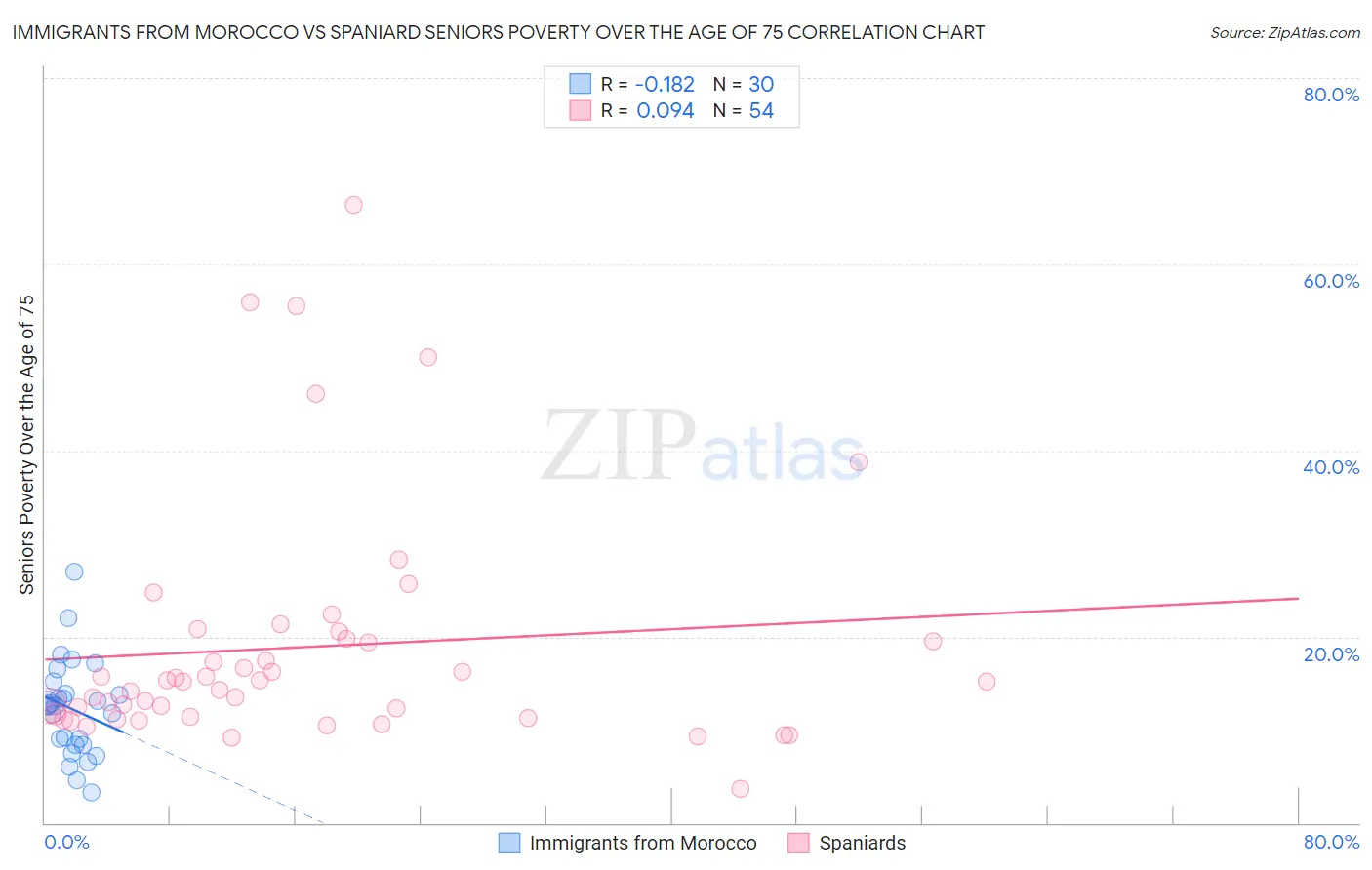 Immigrants from Morocco vs Spaniard Seniors Poverty Over the Age of 75