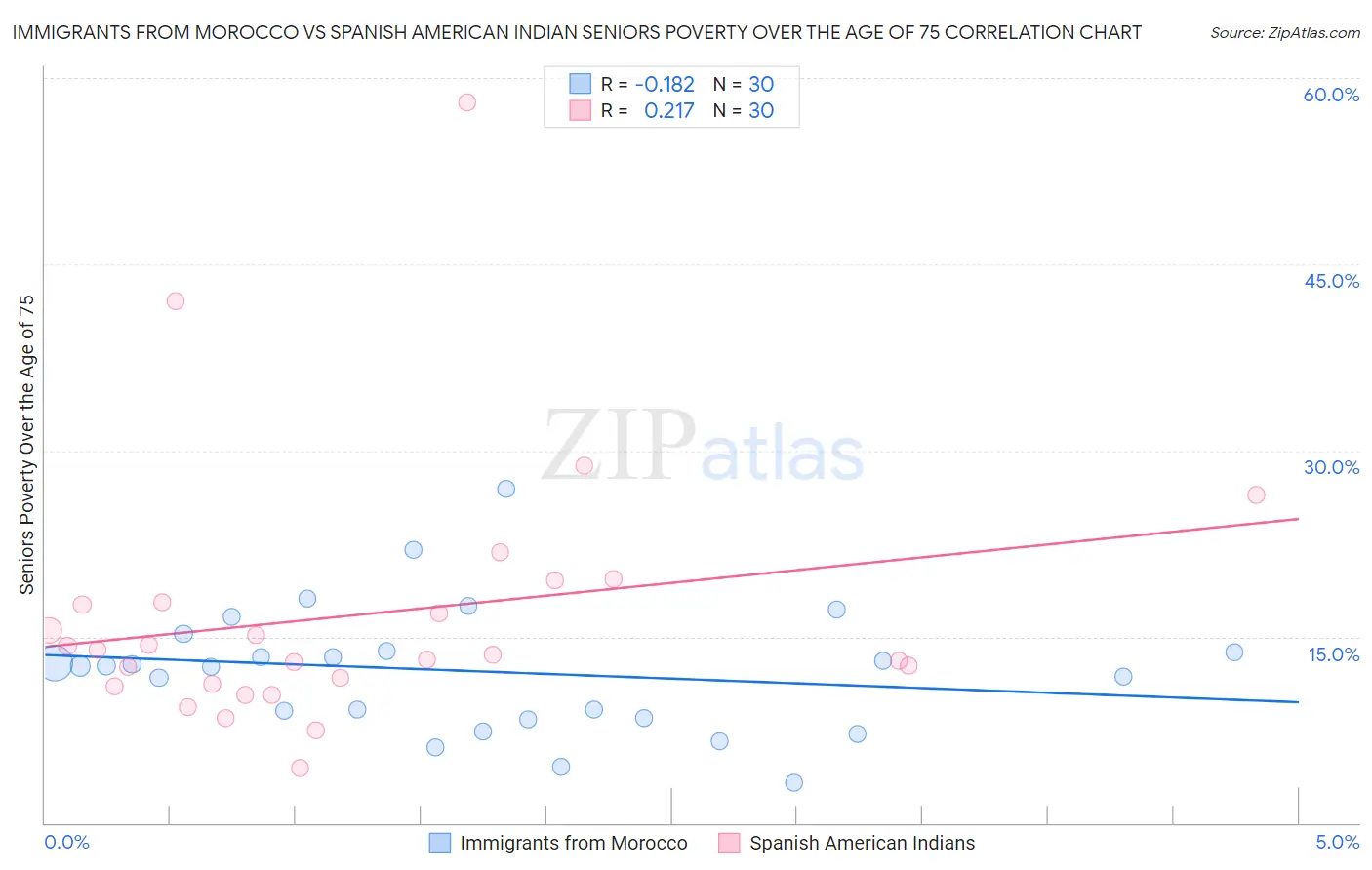 Immigrants from Morocco vs Spanish American Indian Seniors Poverty Over the Age of 75