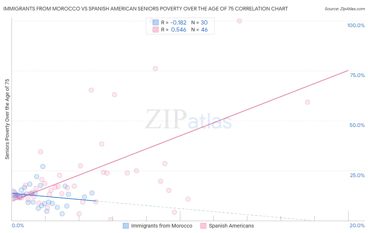 Immigrants from Morocco vs Spanish American Seniors Poverty Over the Age of 75