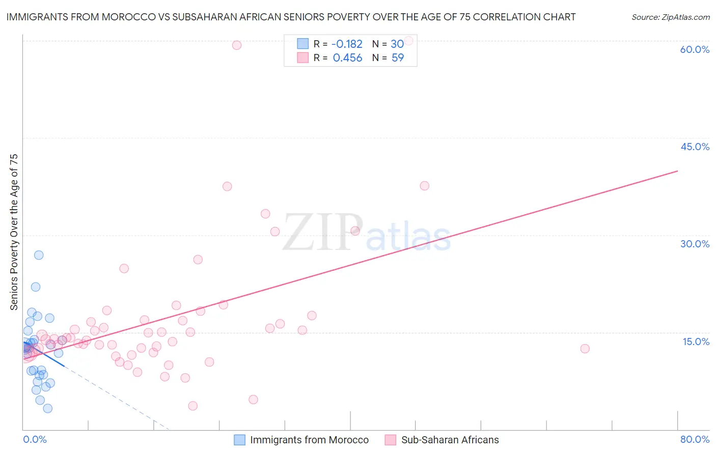 Immigrants from Morocco vs Subsaharan African Seniors Poverty Over the Age of 75
