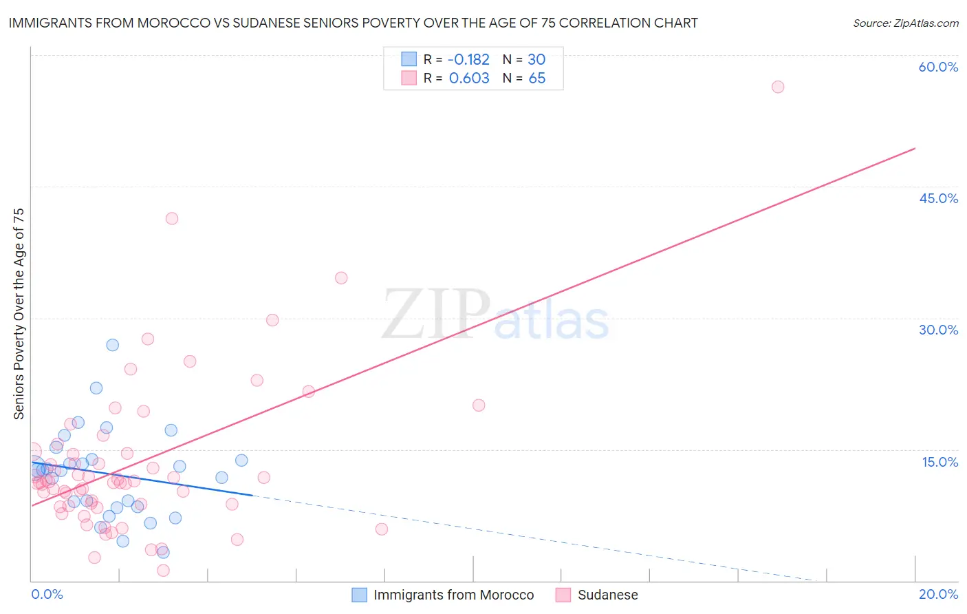 Immigrants from Morocco vs Sudanese Seniors Poverty Over the Age of 75
