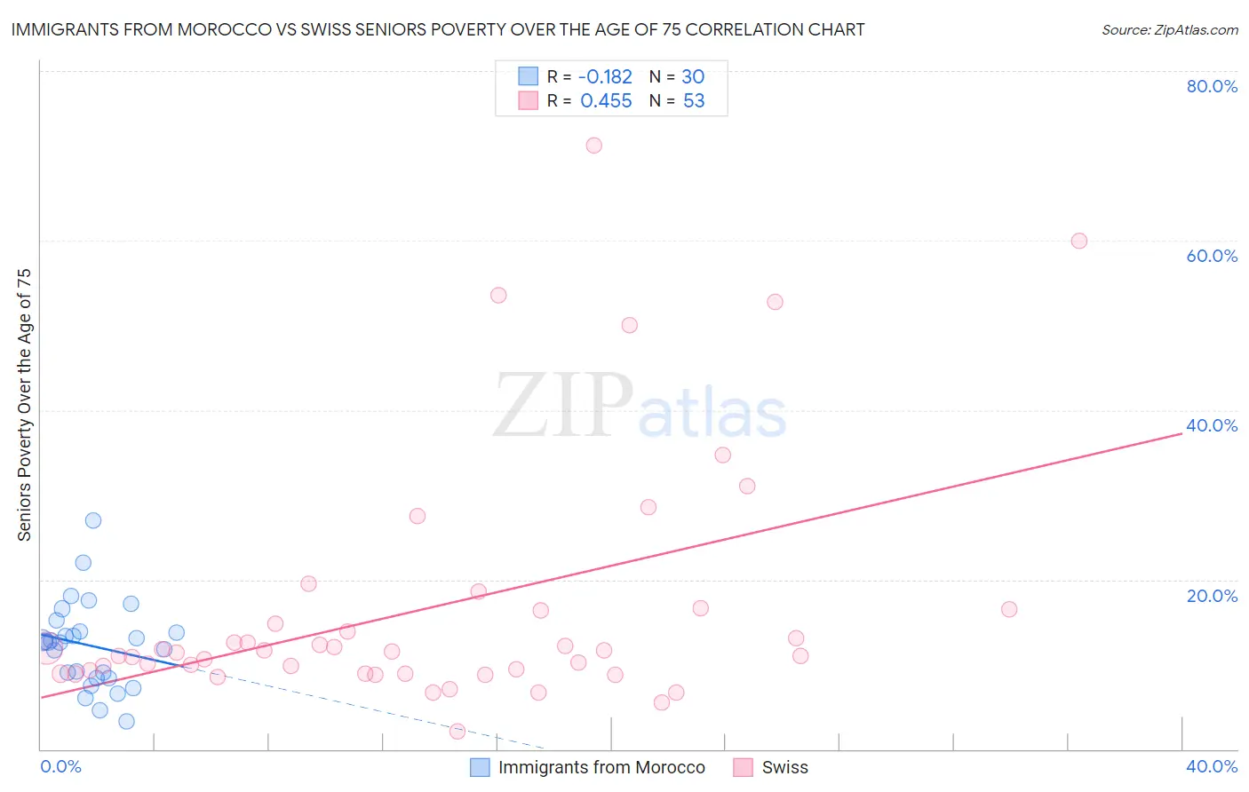 Immigrants from Morocco vs Swiss Seniors Poverty Over the Age of 75