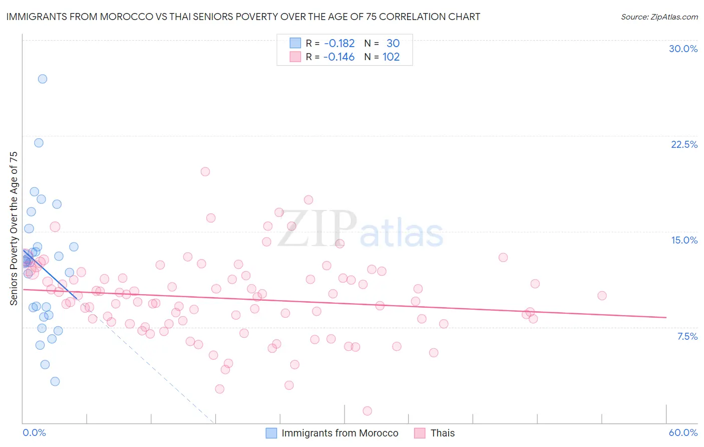 Immigrants from Morocco vs Thai Seniors Poverty Over the Age of 75