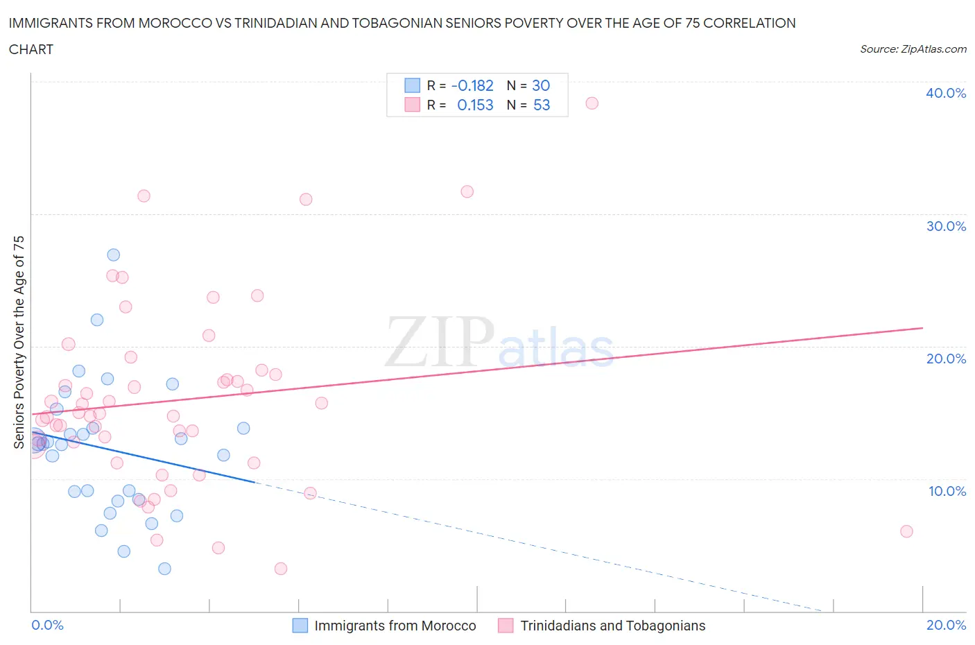 Immigrants from Morocco vs Trinidadian and Tobagonian Seniors Poverty Over the Age of 75