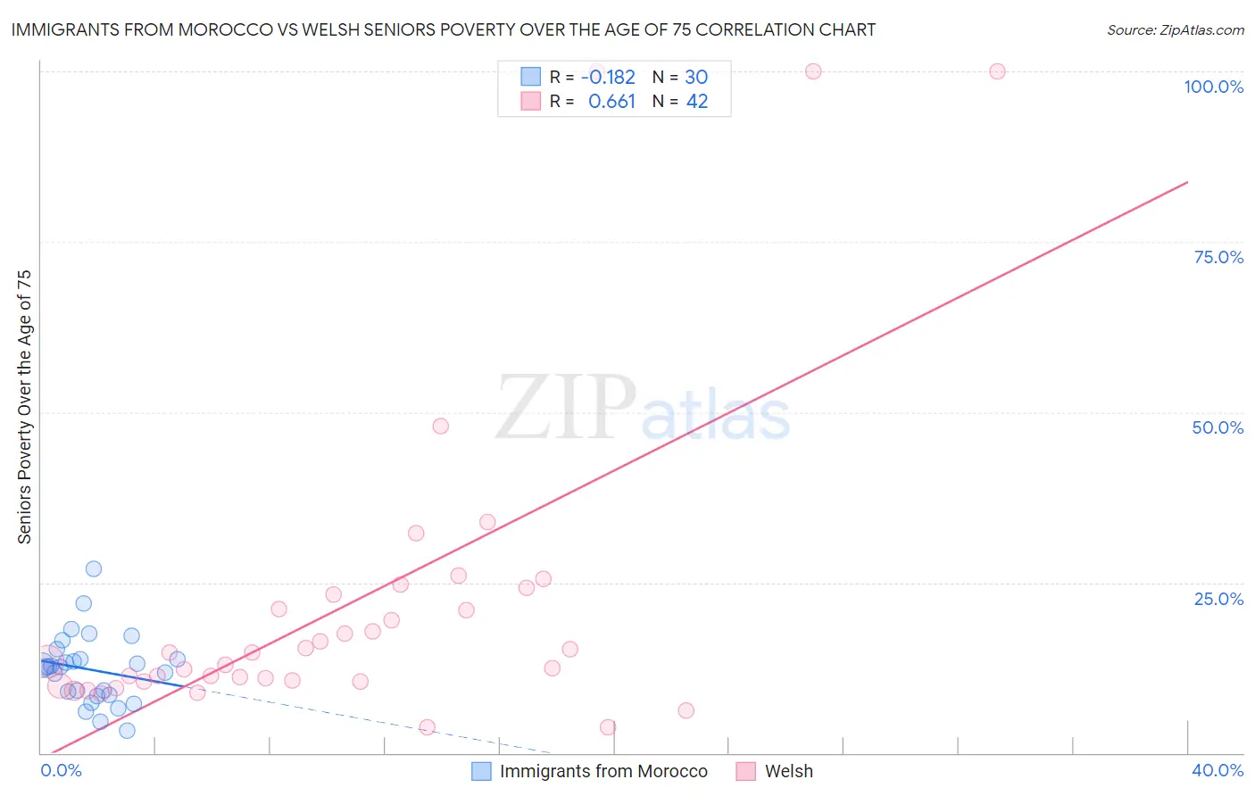 Immigrants from Morocco vs Welsh Seniors Poverty Over the Age of 75