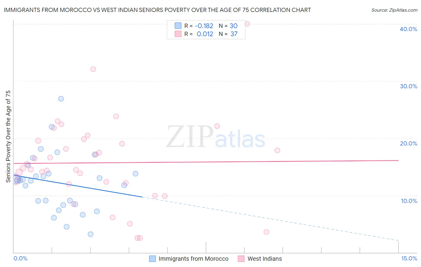 Immigrants from Morocco vs West Indian Seniors Poverty Over the Age of 75