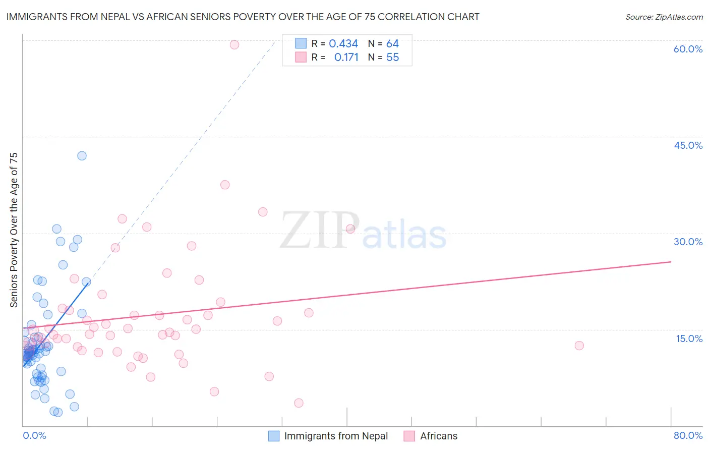 Immigrants from Nepal vs African Seniors Poverty Over the Age of 75
