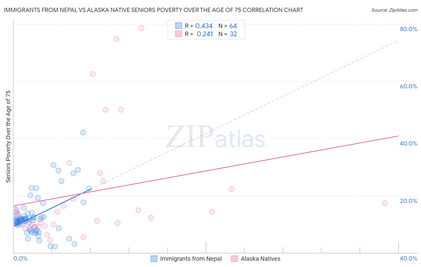 Immigrants from Nepal vs Alaska Native Seniors Poverty Over the Age of 75