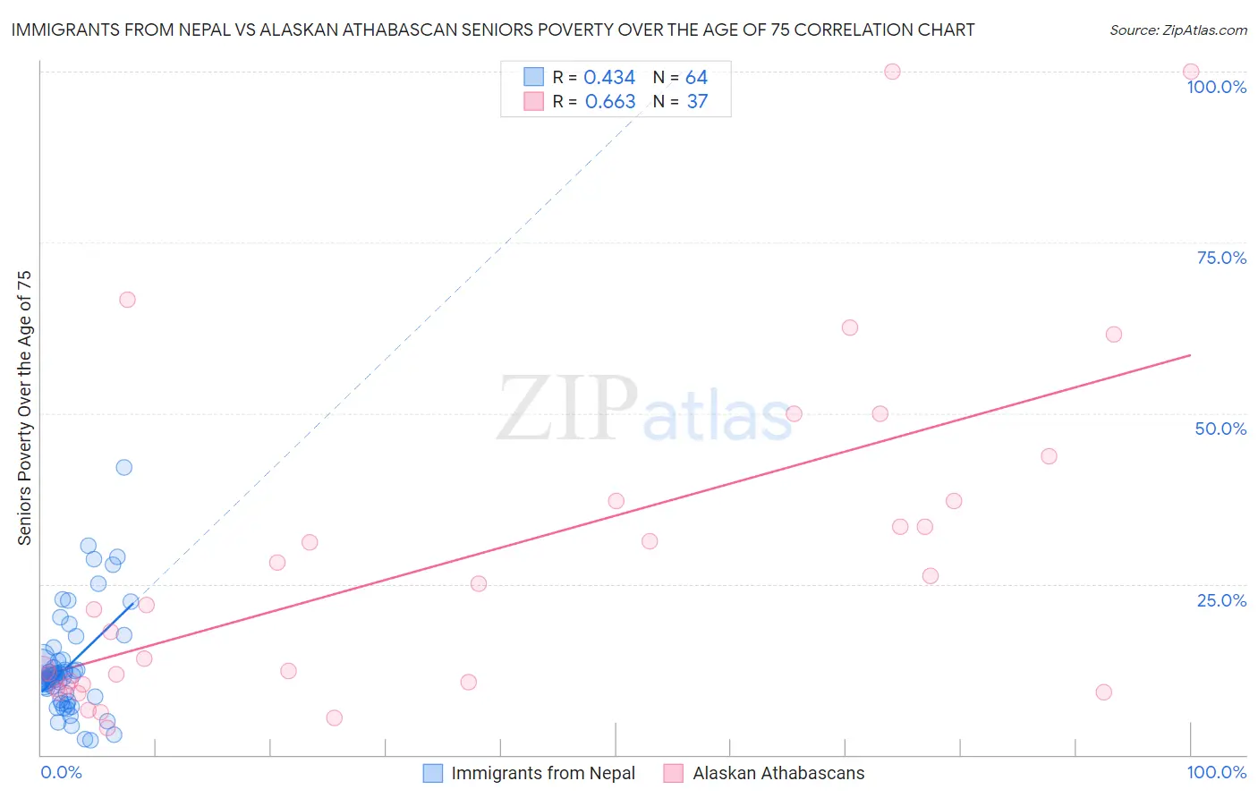 Immigrants from Nepal vs Alaskan Athabascan Seniors Poverty Over the Age of 75