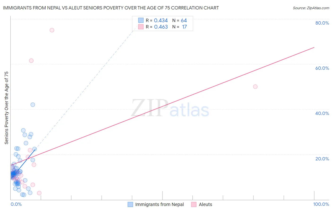 Immigrants from Nepal vs Aleut Seniors Poverty Over the Age of 75