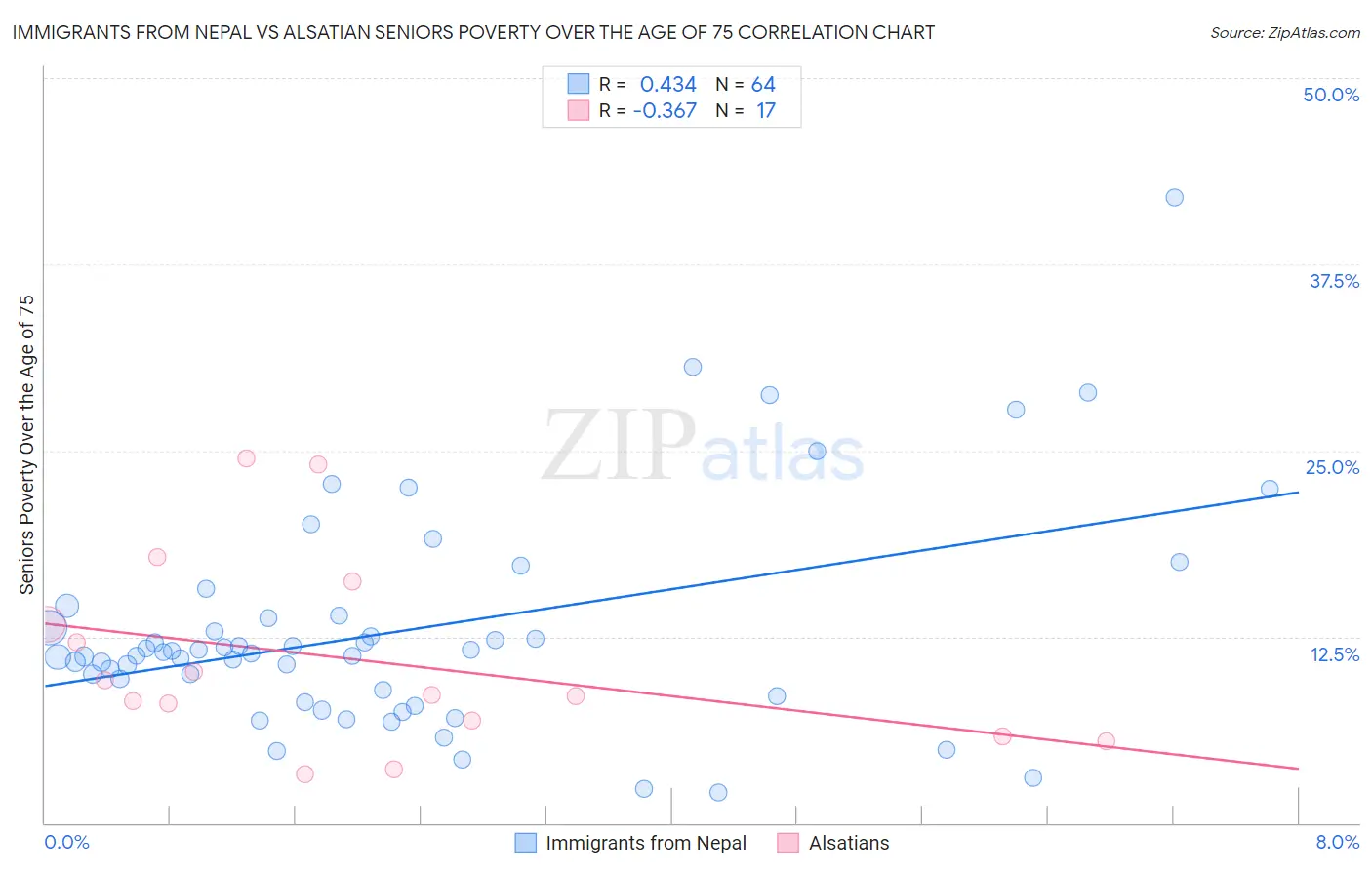 Immigrants from Nepal vs Alsatian Seniors Poverty Over the Age of 75