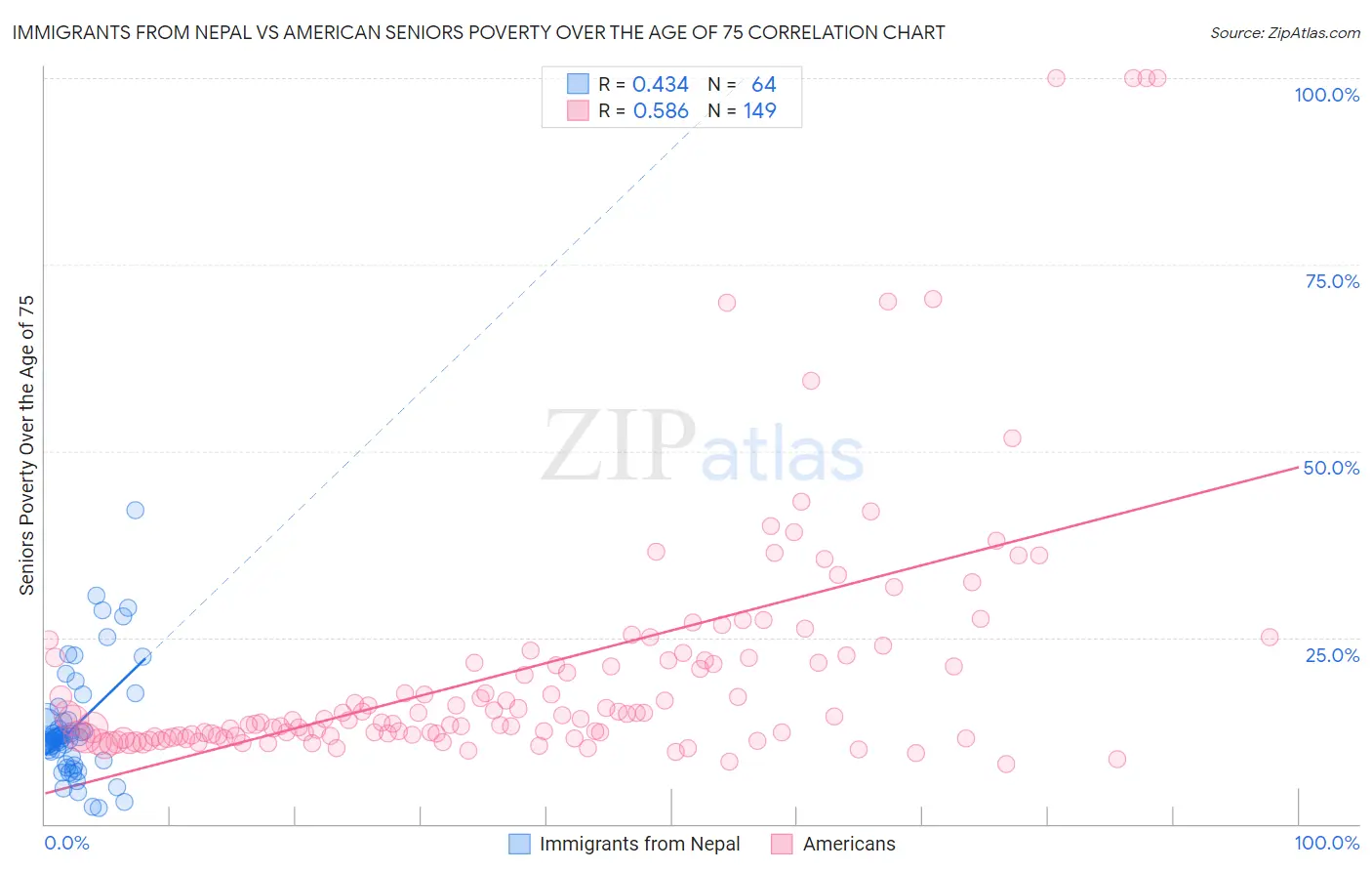 Immigrants from Nepal vs American Seniors Poverty Over the Age of 75