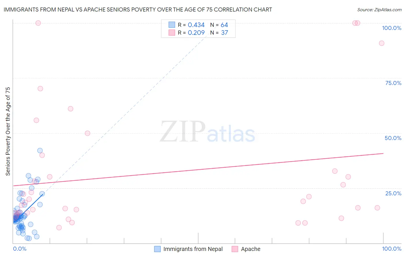 Immigrants from Nepal vs Apache Seniors Poverty Over the Age of 75