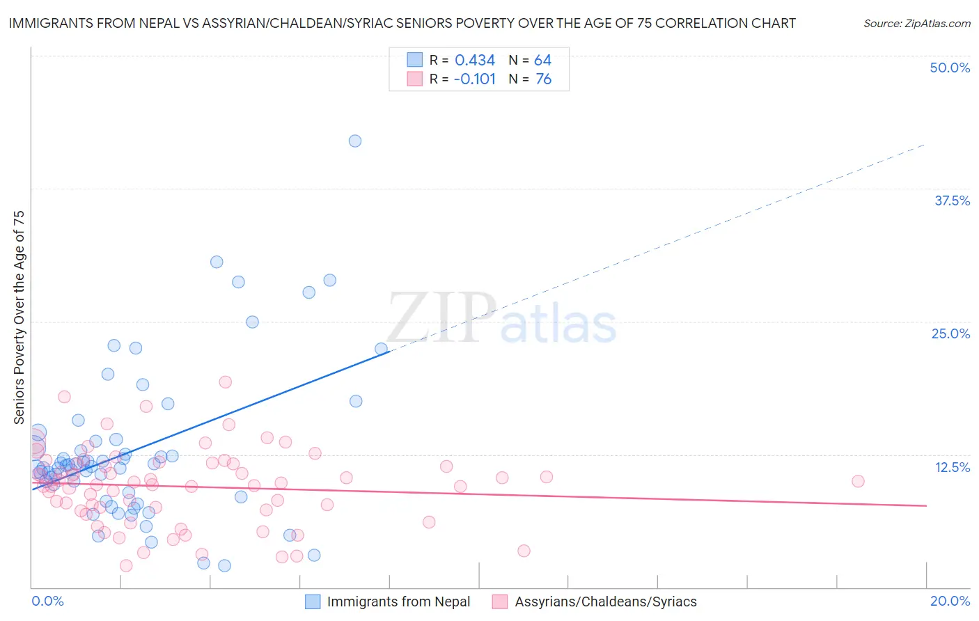 Immigrants from Nepal vs Assyrian/Chaldean/Syriac Seniors Poverty Over the Age of 75