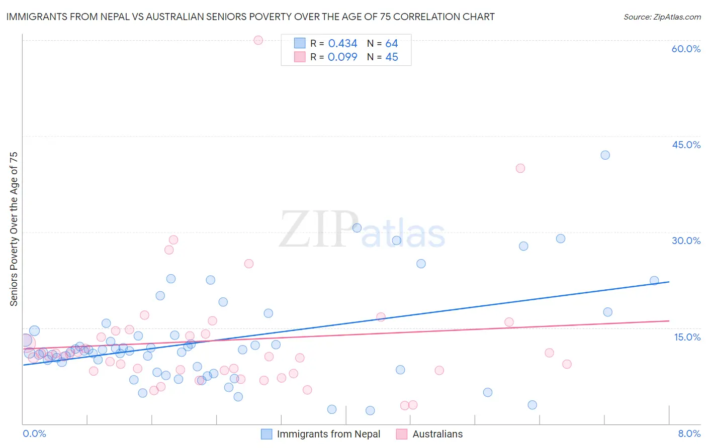 Immigrants from Nepal vs Australian Seniors Poverty Over the Age of 75