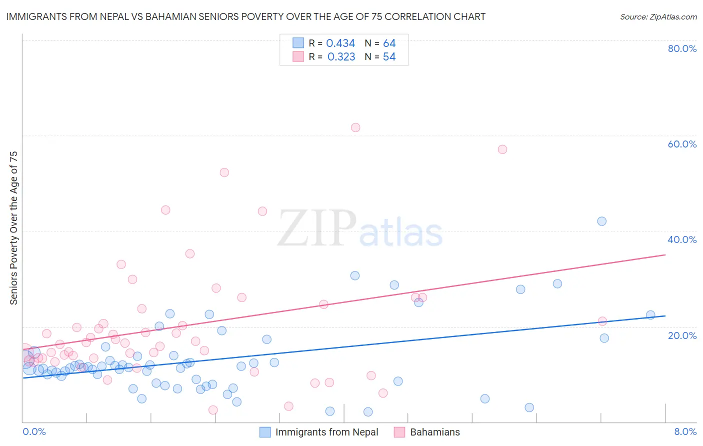 Immigrants from Nepal vs Bahamian Seniors Poverty Over the Age of 75