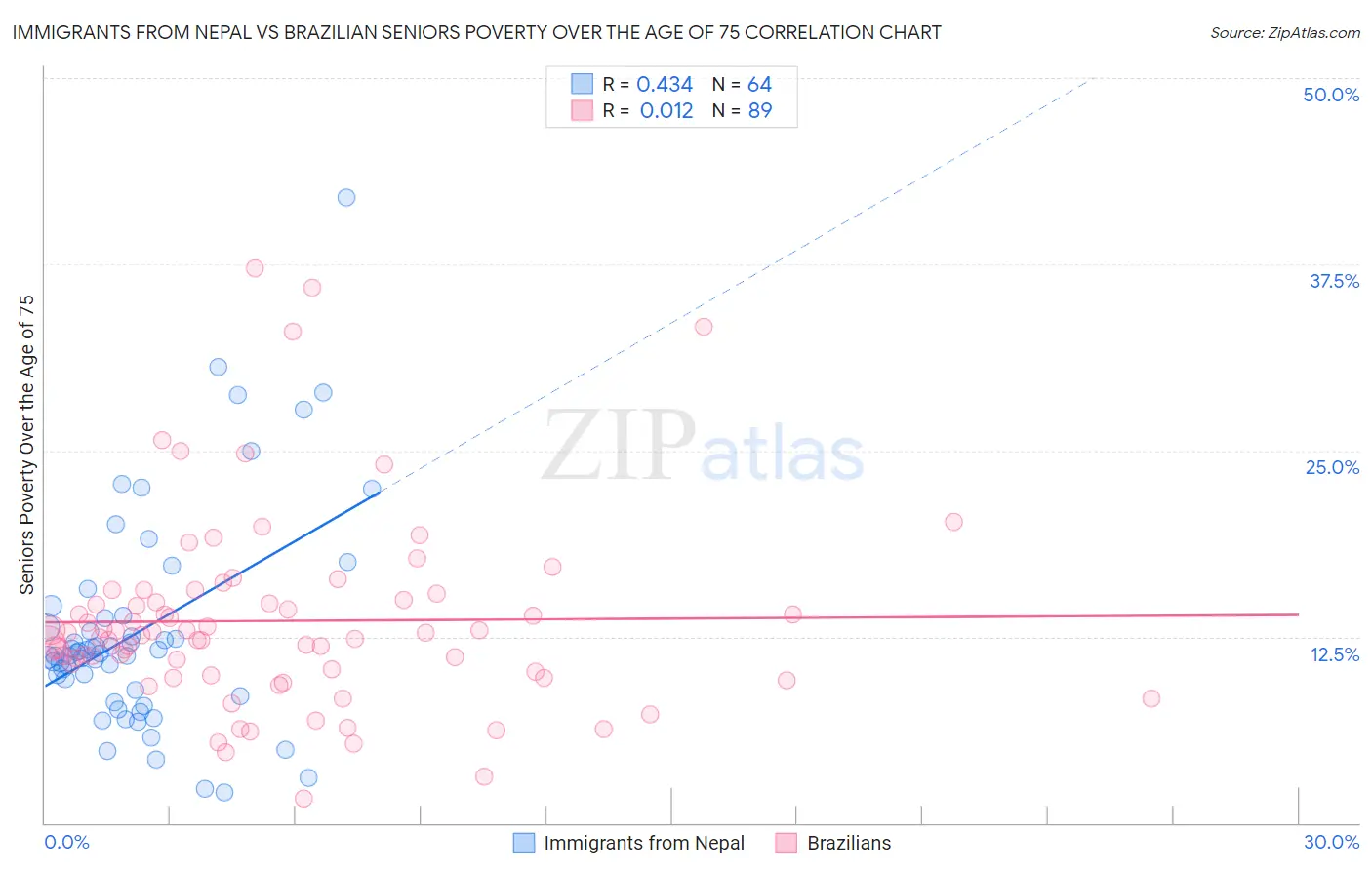 Immigrants from Nepal vs Brazilian Seniors Poverty Over the Age of 75