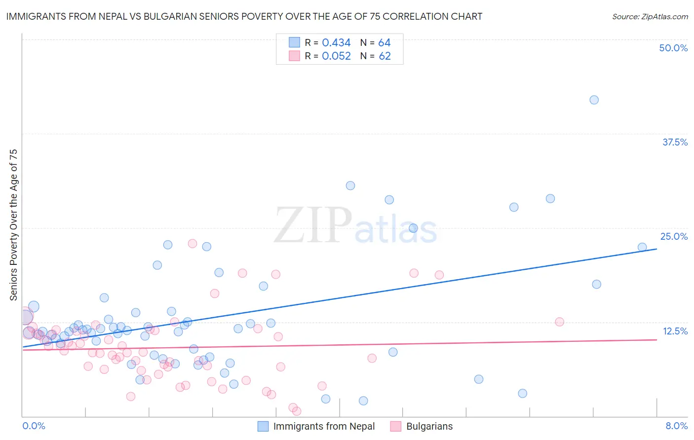 Immigrants from Nepal vs Bulgarian Seniors Poverty Over the Age of 75