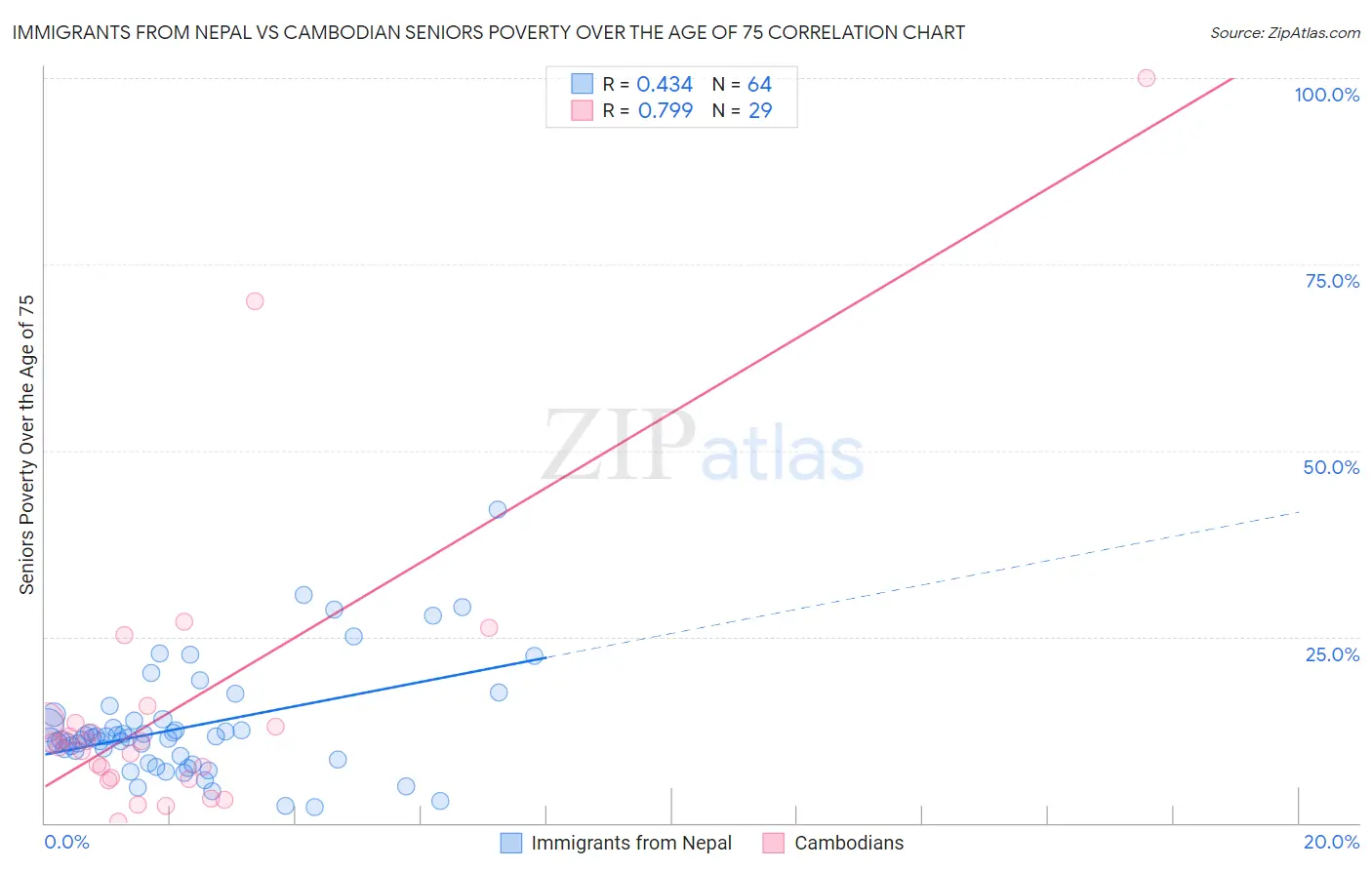 Immigrants from Nepal vs Cambodian Seniors Poverty Over the Age of 75