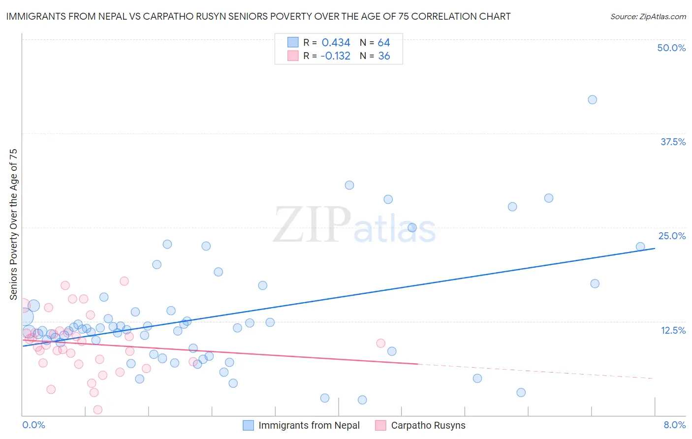 Immigrants from Nepal vs Carpatho Rusyn Seniors Poverty Over the Age of 75