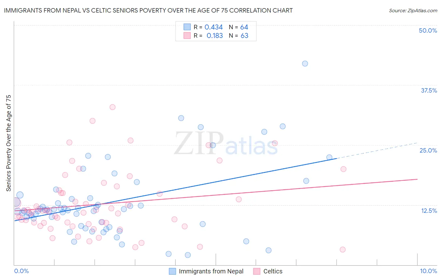 Immigrants from Nepal vs Celtic Seniors Poverty Over the Age of 75