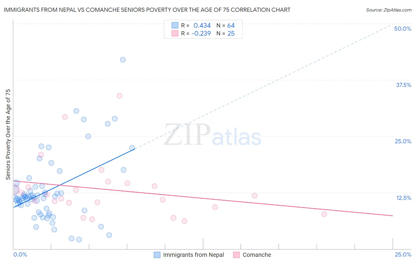 Immigrants from Nepal vs Comanche Seniors Poverty Over the Age of 75