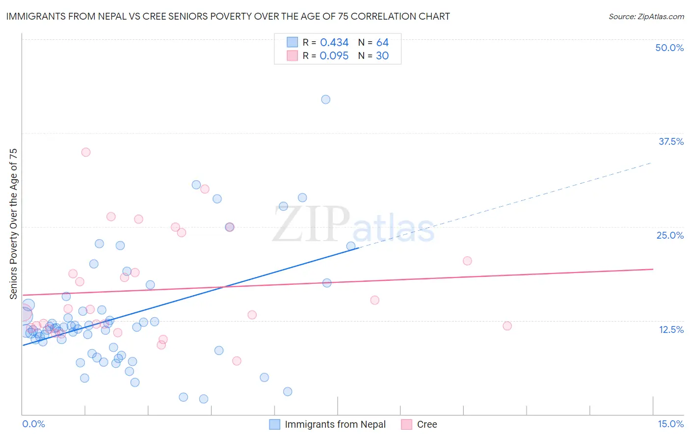 Immigrants from Nepal vs Cree Seniors Poverty Over the Age of 75