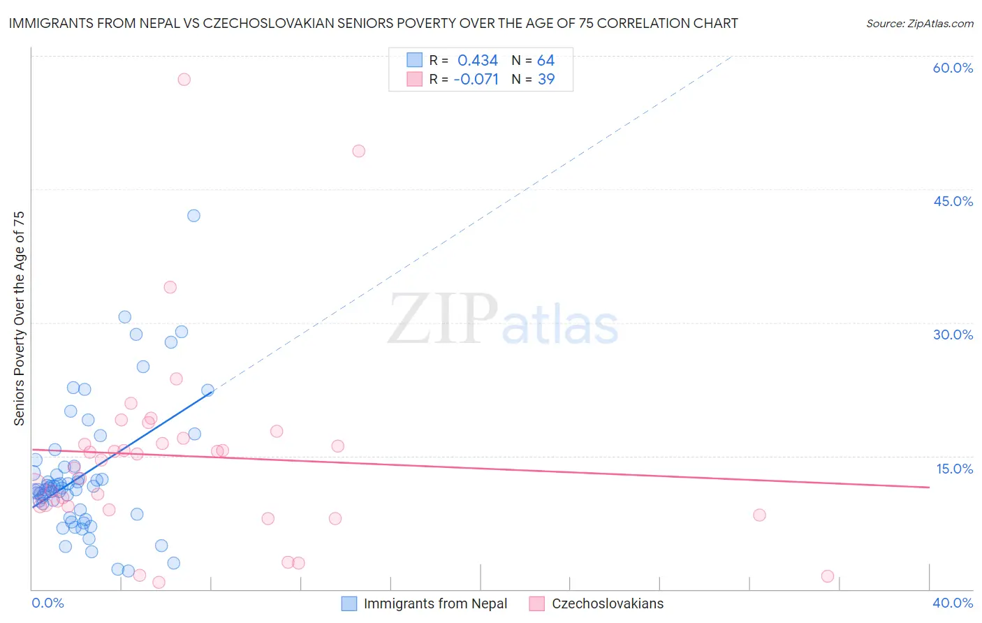 Immigrants from Nepal vs Czechoslovakian Seniors Poverty Over the Age of 75