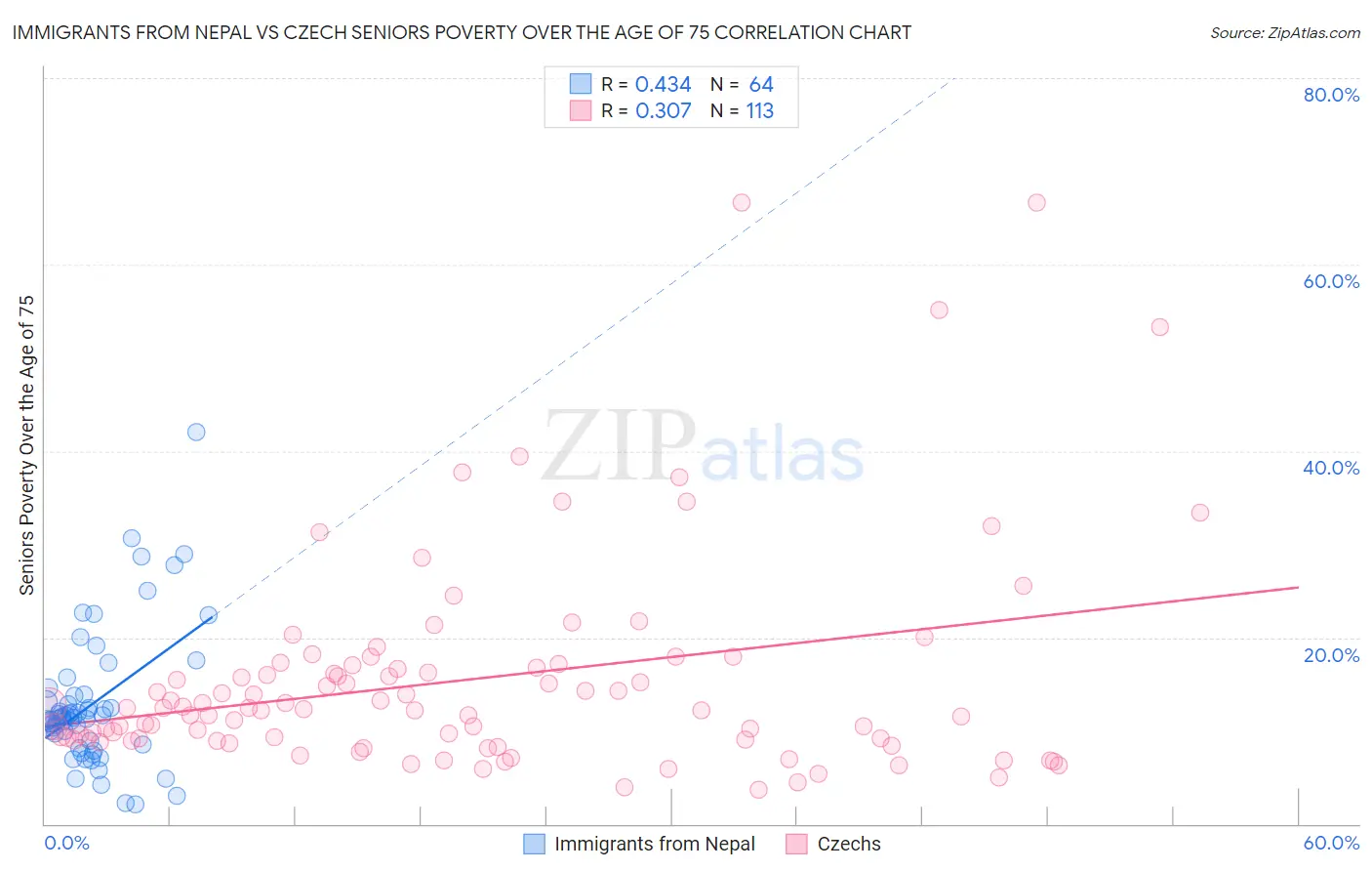 Immigrants from Nepal vs Czech Seniors Poverty Over the Age of 75