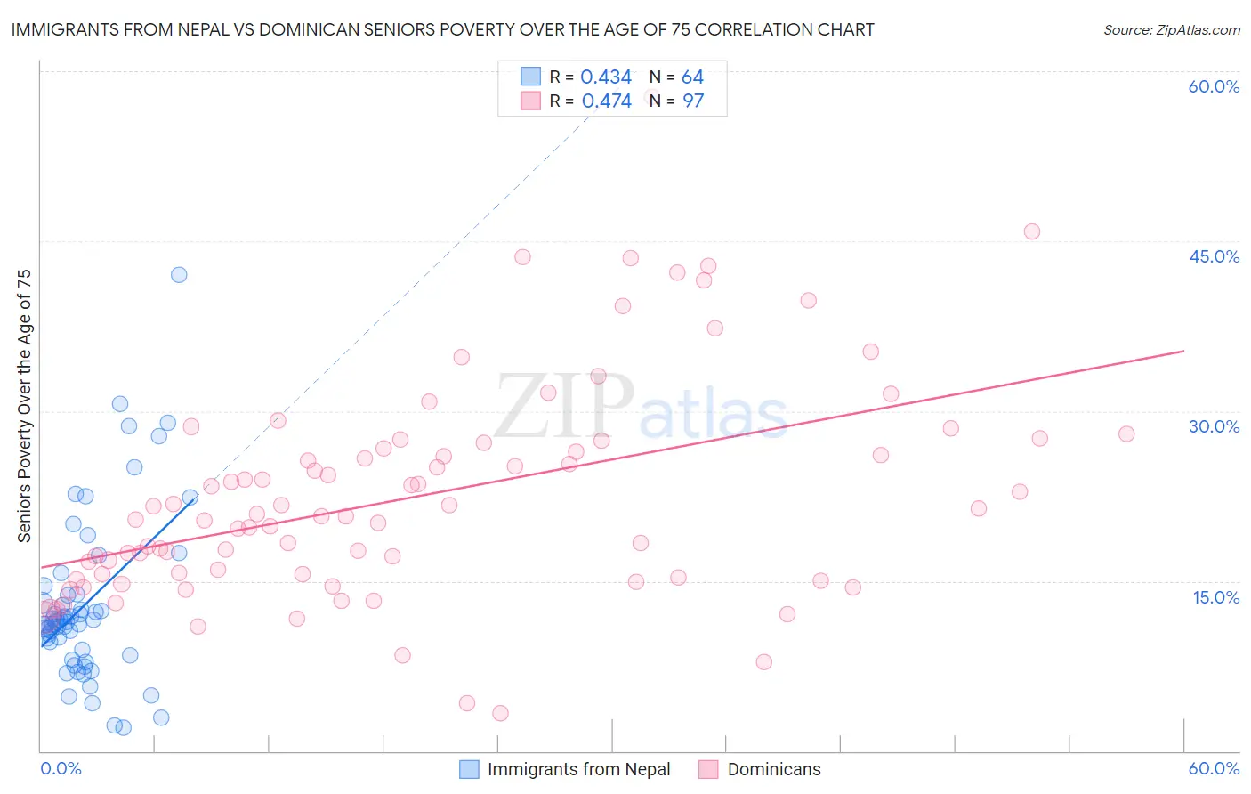Immigrants from Nepal vs Dominican Seniors Poverty Over the Age of 75